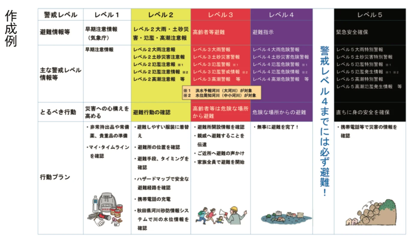 マイ・タイムラインの資料